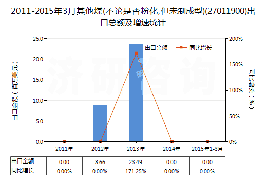 2011-2015年3月其他煤(不論是否粉化,但未制成型)(27011900)出口總額及增速統(tǒng)計(jì)
